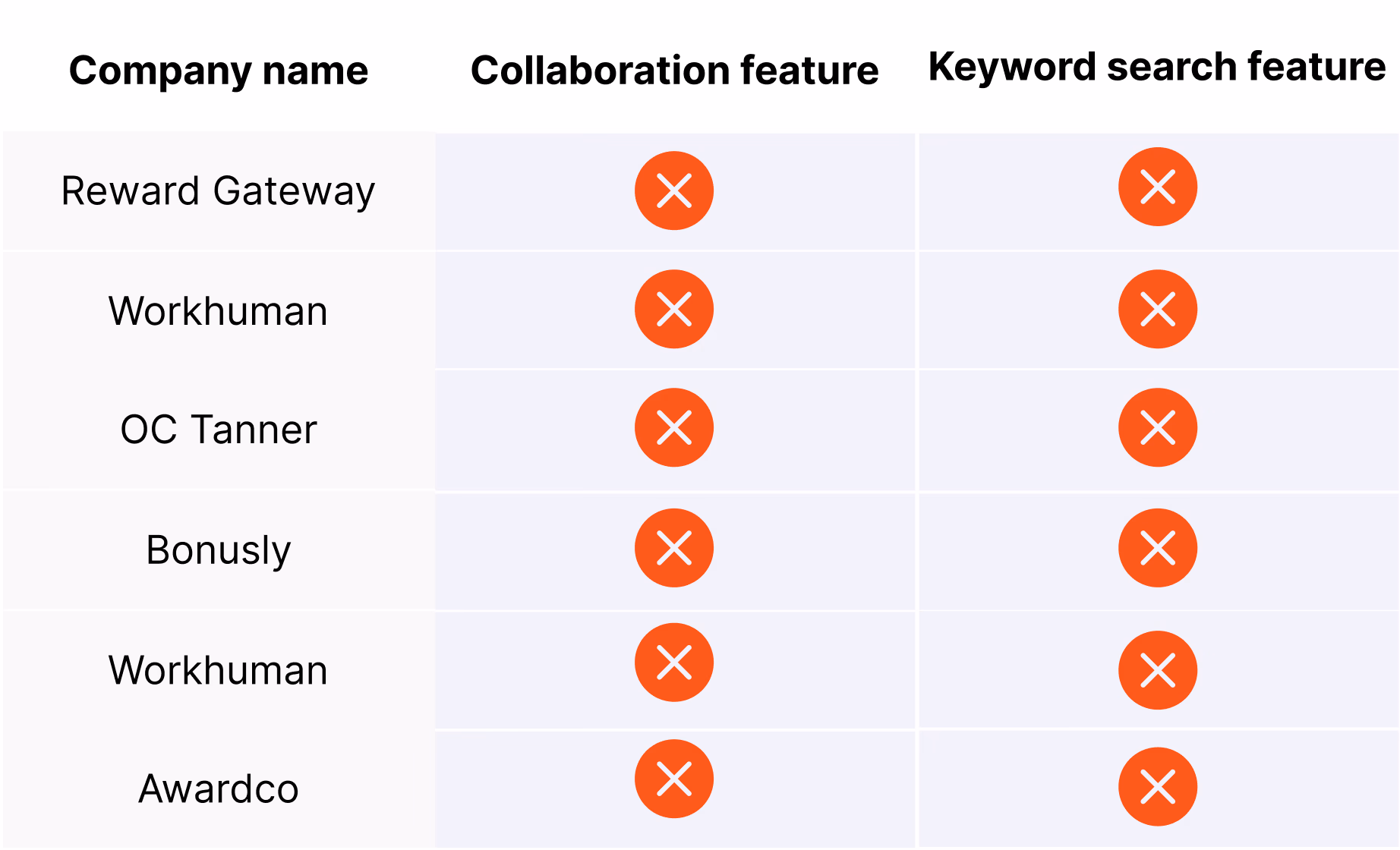 Competitive analysis of other recognition products' search capabilities